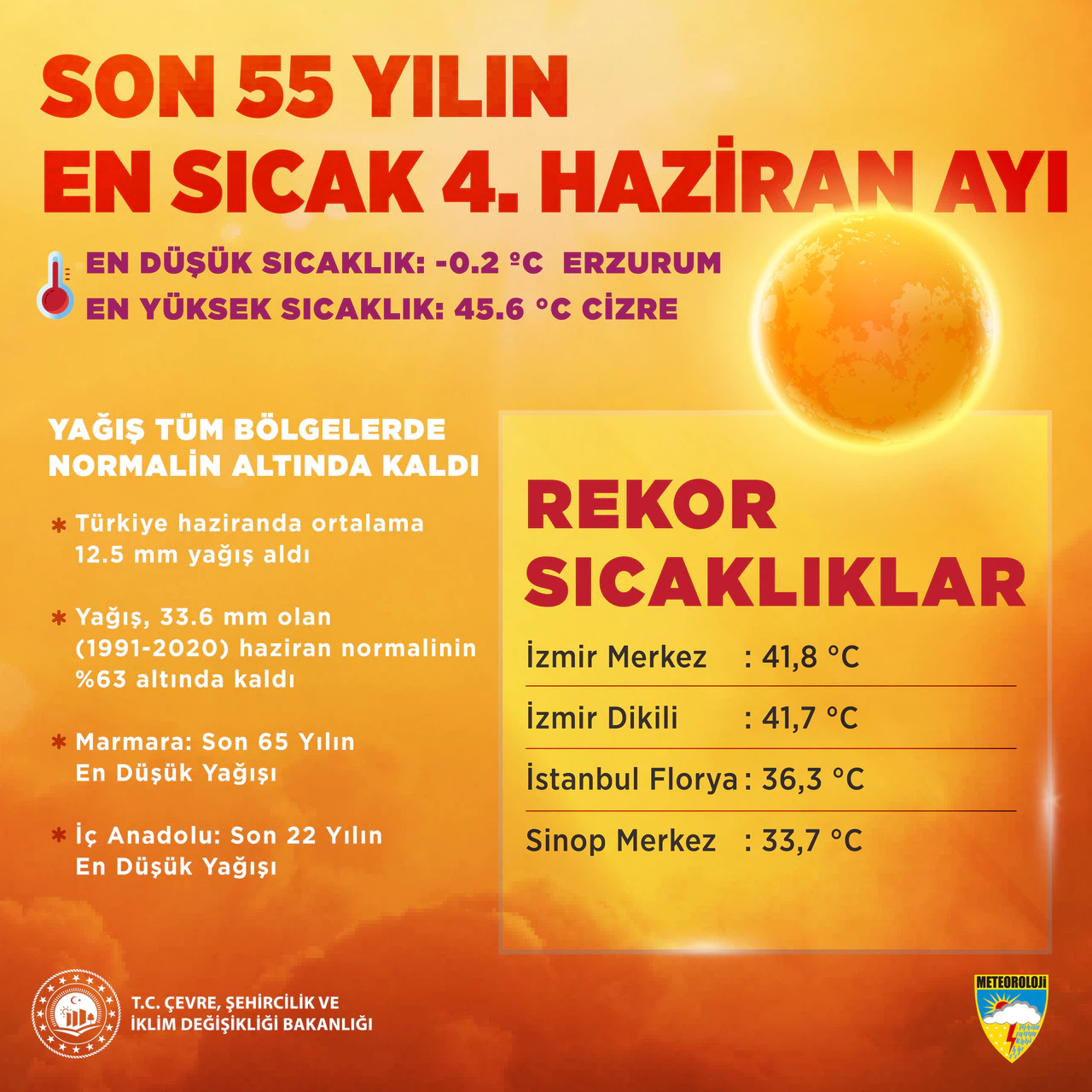 2025 Haziran Ayı Son 55 Yılın En Sıcak 4. Haziranı Oldu!