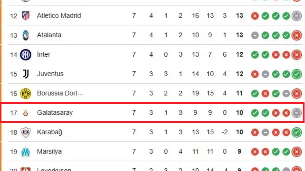 Şampiyonlar Ligi Güncel Puan Durumu! 28 Ocak Güncel Puan Durumunda Galatasaray Kaçıncı Sırada? 3